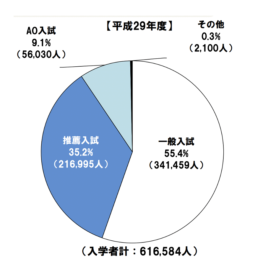 総合型選抜 Ao入試 と推薦入試の違いは 特徴をわかりやすく解説 Ao File