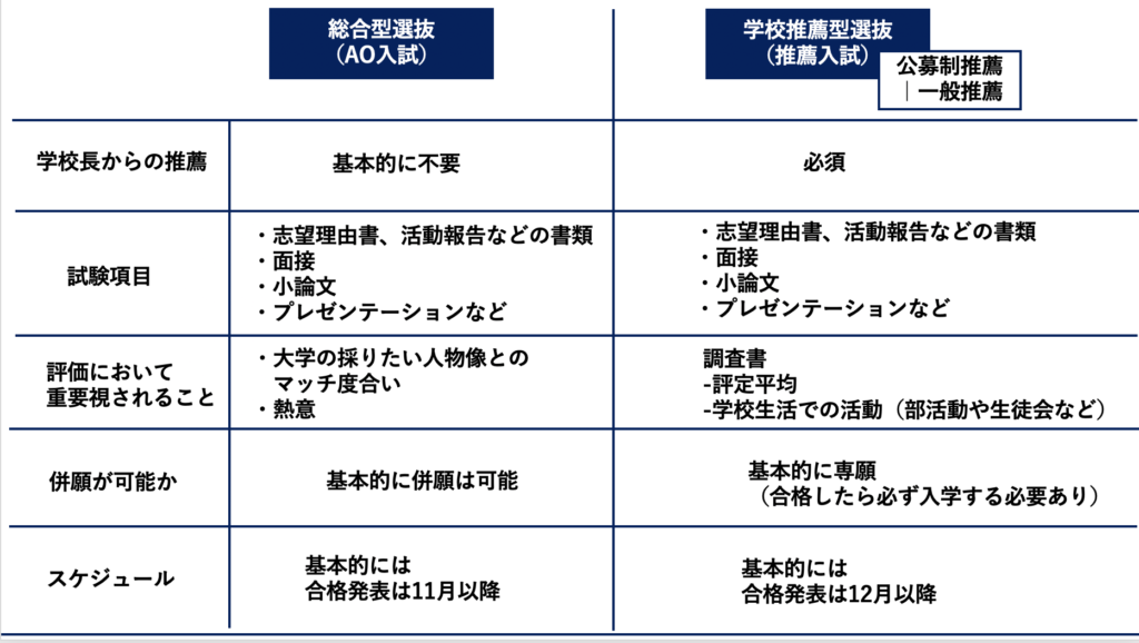 総合型選抜 Ao入試 と推薦入試の違いは 特徴をわかりやすく解説 Ao File