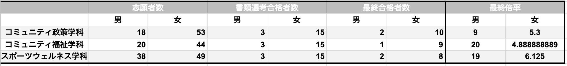 Ao 総合型選抜情報まとめ 立教大学コミュニティ福祉学部 倍率 出願書類 Ao File