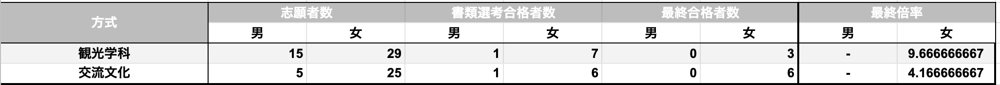 Ao 総合型選抜情報まとめ 立教大学観光学部 出願資格 書類 倍率 Ao File